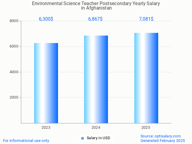 environmental science teacher postsecondary salary in afghanistan 2025 environmental science teacher postsecondary salary in afghanistan 2025