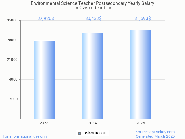 environmental science teacher postsecondary salary in czech republic 2025 environmental science teacher postsecondary salary in czech republic 2025