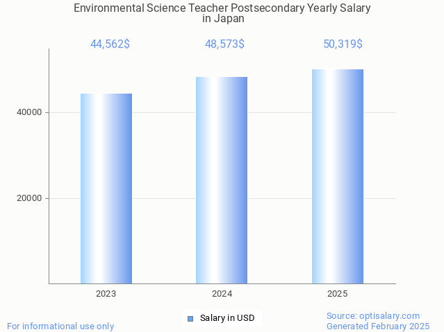 environmental science teacher postsecondary salary in japan 2025 environmental science teacher postsecondary salary in japan 2025