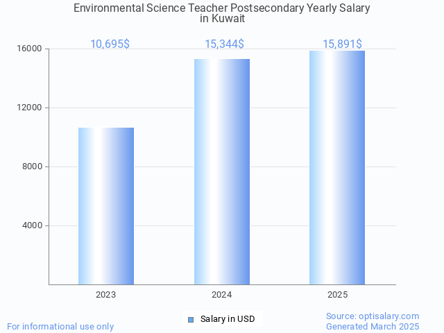 environmental science teacher postsecondary salary in kuwait 2025 environmental science teacher postsecondary salary in kuwait 2025