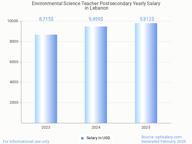 environmental science teacher postsecondary salary in lebanon 2025 environmental science teacher postsecondary salary in lebanon 2025