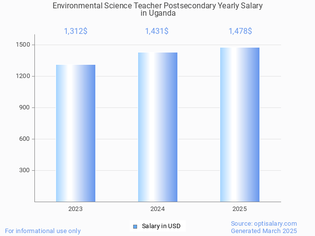 environmental science teacher postsecondary salary in uganda 2025 environmental science teacher postsecondary salary in uganda 2025