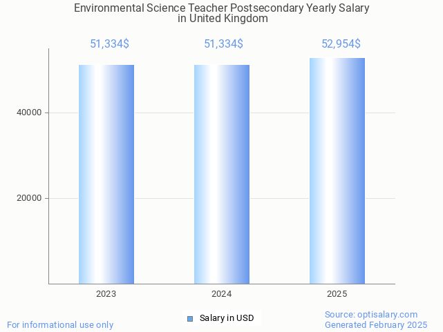 environmental science teacher postsecondary salary in united kingdom 2025 environmental science teacher postsecondary salary in united kingdom 2025