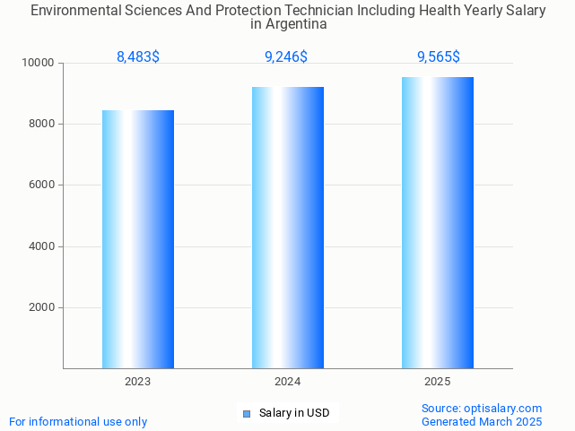 environmental sciences and protection technician including health salary in argentina 2025 environmental sciences and protection technician including health salary in argentina 2025