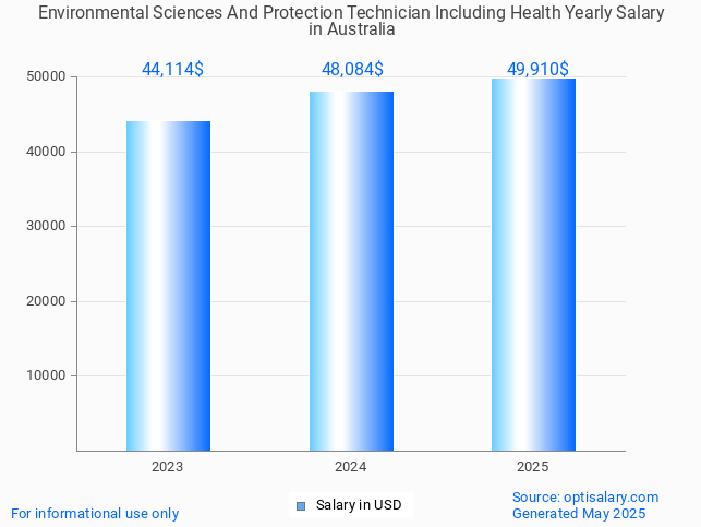 environmental sciences and protection technician including health salary in australia 2025 environmental sciences and protection technician including health salary in australia 2025