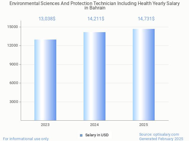 environmental sciences and protection technician including health salary in bahrain 2025 environmental sciences and protection technician including health salary in bahrain 2025