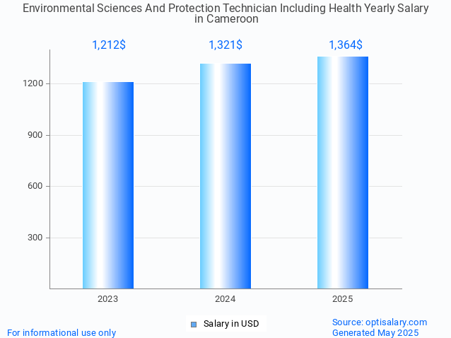 environmental sciences and protection technician including health salary in cameroon 2025 environmental sciences and protection technician including health salary in cameroon 2025