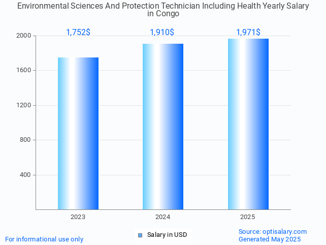 environmental sciences and protection technician including health salary in congo 2025 environmental sciences and protection technician including health salary in congo 2025