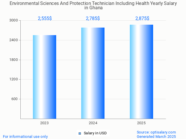 environmental sciences and protection technician including health salary in ghana 2025 environmental sciences and protection technician including health salary in ghana 2025