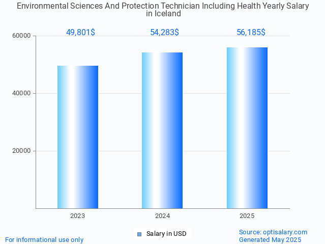 environmental sciences and protection technician including health salary in iceland 2025