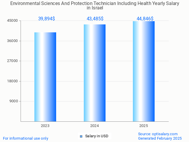environmental sciences and protection technician including health salary in israel 2025 environmental sciences and protection technician including health salary in israel 2025