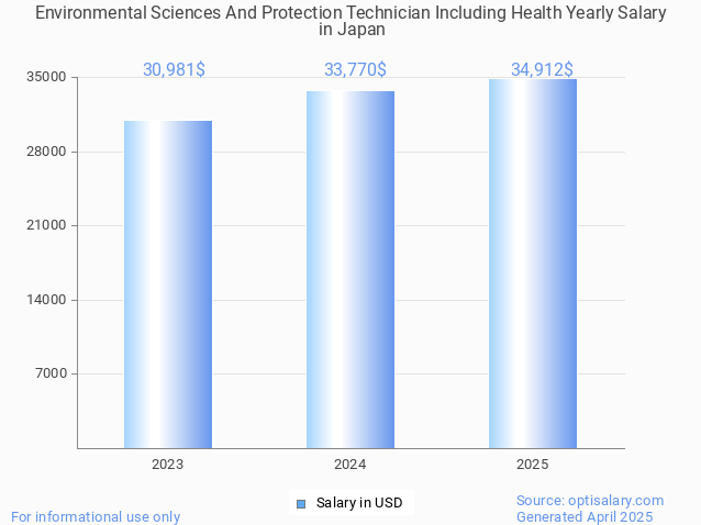 environmental sciences and protection technician including health salary in japan 2025 environmental sciences and protection technician including health salary in japan 2025