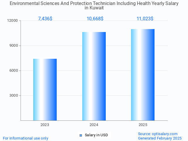 environmental sciences and protection technician including health salary in kuwait 2025 environmental sciences and protection technician including health salary in kuwait 2025