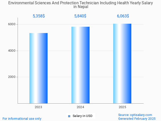 environmental sciences and protection technician including health salary in nepal 2025 environmental sciences and protection technician including health salary in nepal 2025