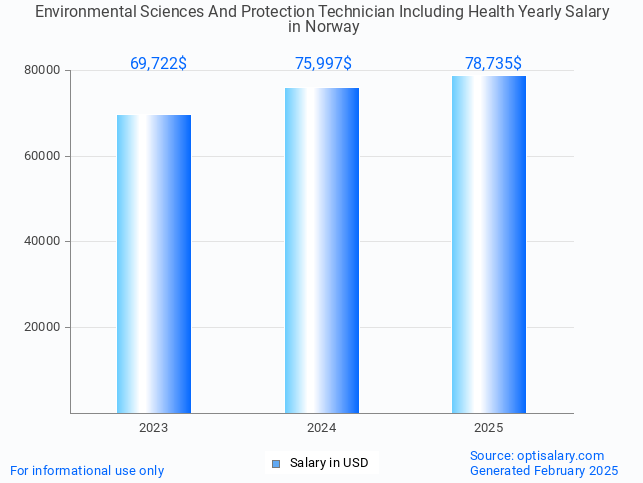 environmental sciences and protection technician including health salary in norway 2025 environmental sciences and protection technician including health salary in norway 2025