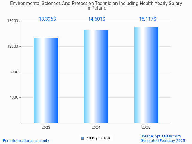 environmental sciences and protection technician including health salary in poland 2025 environmental sciences and protection technician including health salary in poland 2025