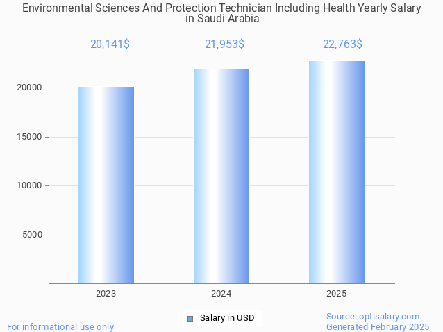 environmental sciences and protection technician including health salary in saudi arabia 2025
