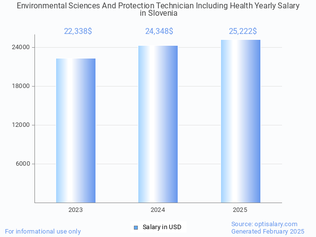 environmental sciences and protection technician including health salary in slovenia 2025