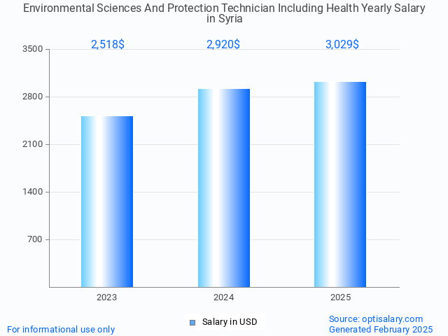 environmental sciences and protection technician including health salary in syria 2025 environmental sciences and protection technician including health salary in syria 2025