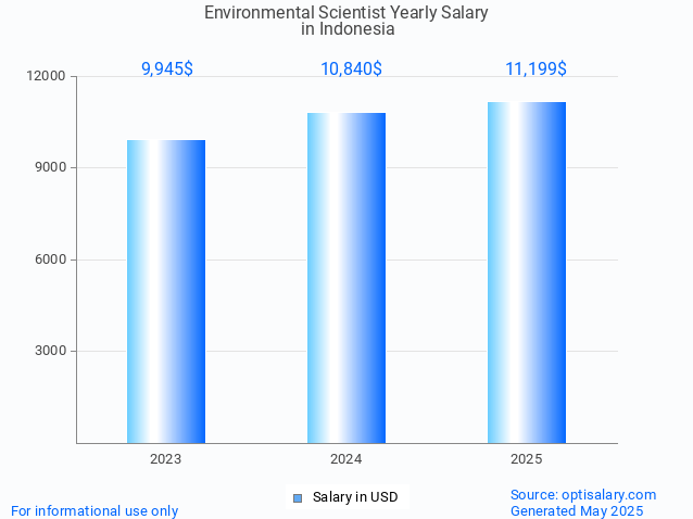 environmental scientist salary in indonesia 2025