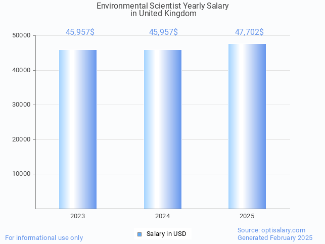 environmental scientist salary in united kingdom 2025 environmental scientist salary in united kingdom 2025