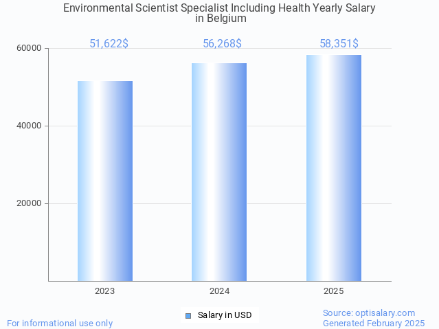 environmental scientist specialist including health salary in belgium 2025 environmental scientist specialist including health salary in belgium 2025