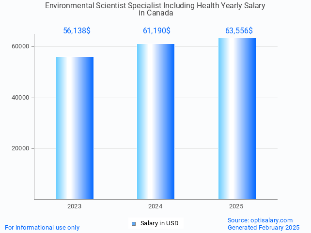 environmental scientist specialist including health salary in canada 2025 environmental scientist specialist including health salary in canada 2025
