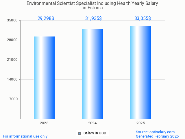 environmental scientist specialist including health salary in estonia 2025 environmental scientist specialist including health salary in estonia 2025