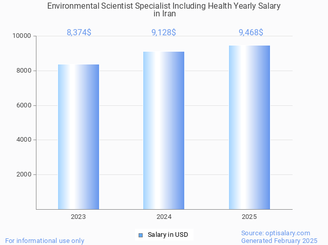 environmental scientist specialist including health salary in iran 2025 environmental scientist specialist including health salary in iran 2025
