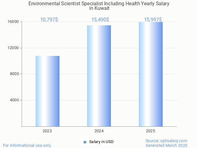 environmental scientist specialist including health salary in kuwait 2025 environmental scientist specialist including health salary in kuwait 2025
