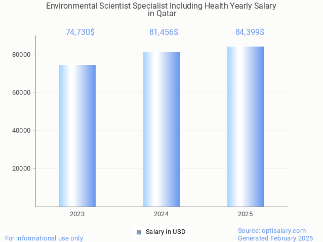 environmental scientist specialist including health salary in qatar 2025 environmental scientist specialist including health salary in qatar 2025