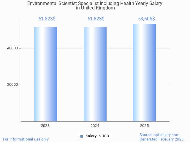environmental scientist specialist including health salary in united kingdom 2025 environmental scientist specialist including health salary in united kingdom 2025