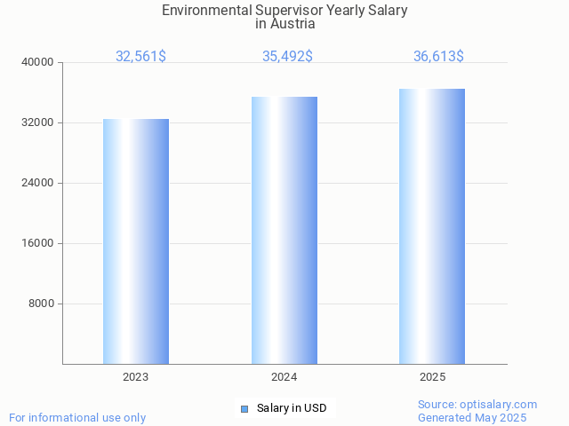 environmental supervisor salary in austria 2025