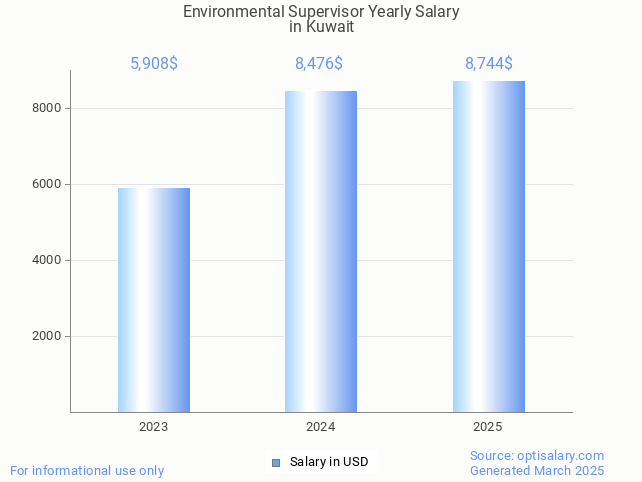 environmental supervisor salary in kuwait 2025 environmental supervisor salary in kuwait 2025