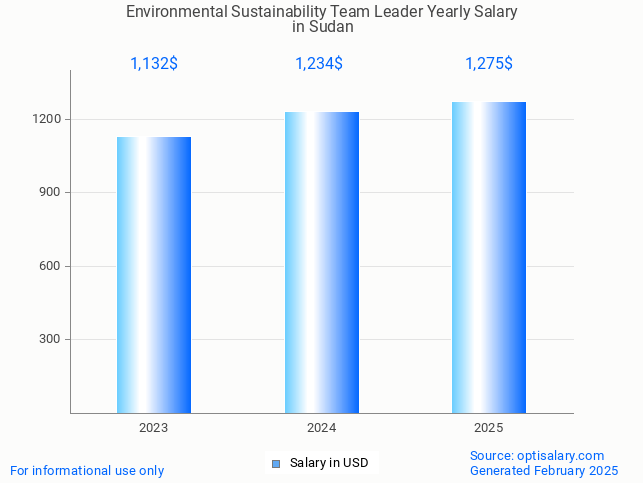 environmental sustainability team leader salary in sudan 2025 environmental sustainability team leader salary in sudan 2025