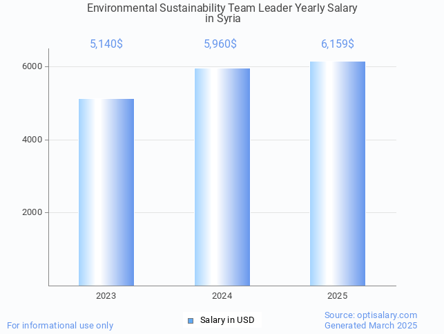 environmental sustainability team leader salary in syria 2025 environmental sustainability team leader salary in syria 2025