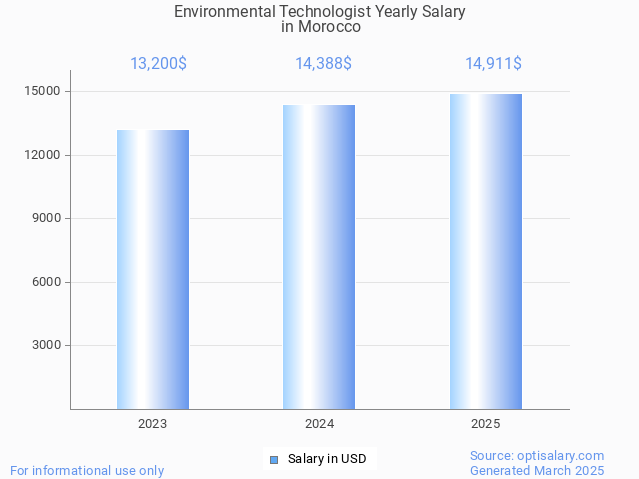 environmental technologist salary in morocco 2025 environmental technologist salary in morocco 2025