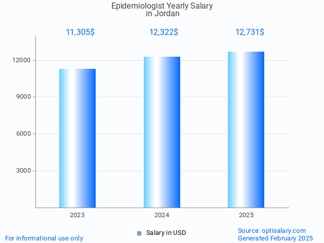 epidemiologist salary in jordan 2025 epidemiologist salary in jordan 2025