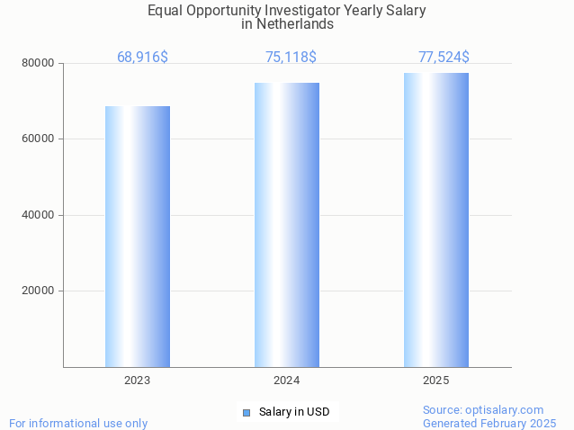 equal opportunity investigator salary in netherlands 2025