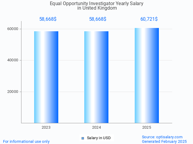 equal opportunity investigator salary in united kingdom 2025 equal opportunity investigator salary in united kingdom 2025