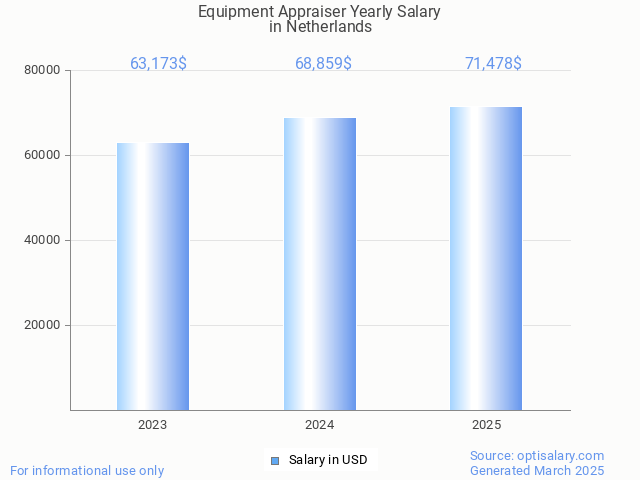 equipment appraiser salary in netherlands 2025 equipment appraiser salary in netherlands 2025