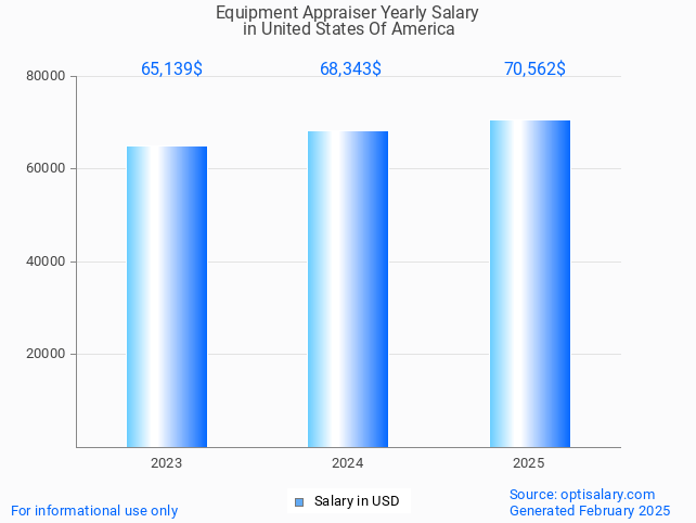equipment appraiser salary in united states of america 2025 equipment appraiser salary in united states of america 2025