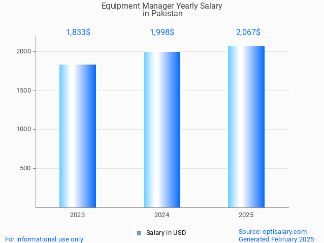 equipment manager salary in pakistan 2025 equipment manager salary in pakistan 2025