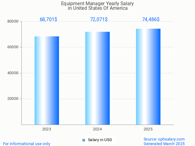equipment manager salary in united states of america 2025 equipment manager salary in united states of america 2025