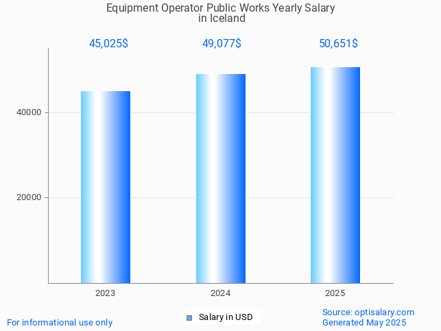 equipment operator public works salary in iceland 2025 equipment operator public works salary in iceland 2025