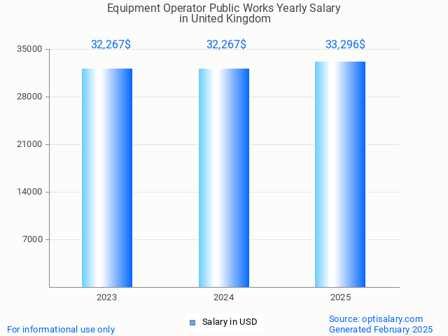 equipment operator public works salary in united kingdom 2025 equipment operator public works salary in united kingdom 2025