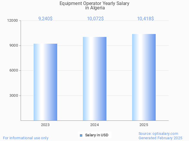 equipment operator salary in algeria 2025 equipment operator salary in algeria 2025