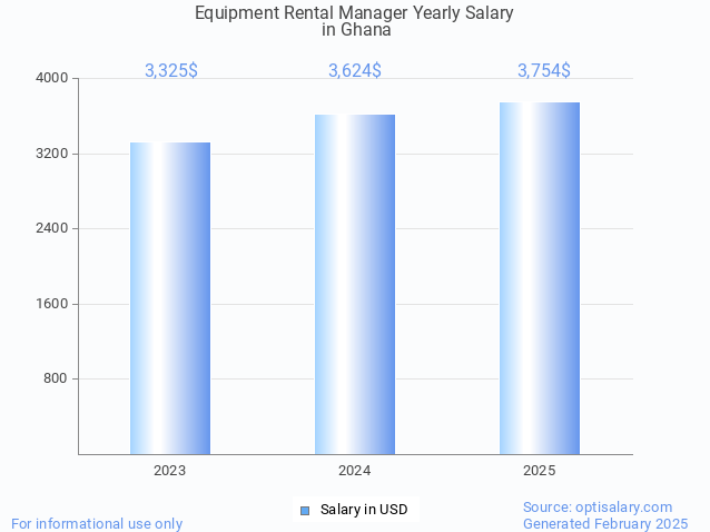 equipment rental manager salary in ghana 2025 equipment rental manager salary in ghana 2025