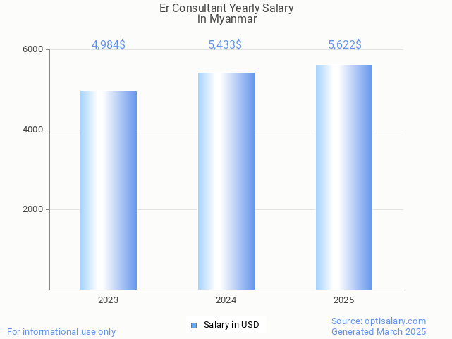 er consultant salary in myanmar 2025 er consultant salary in myanmar 2025