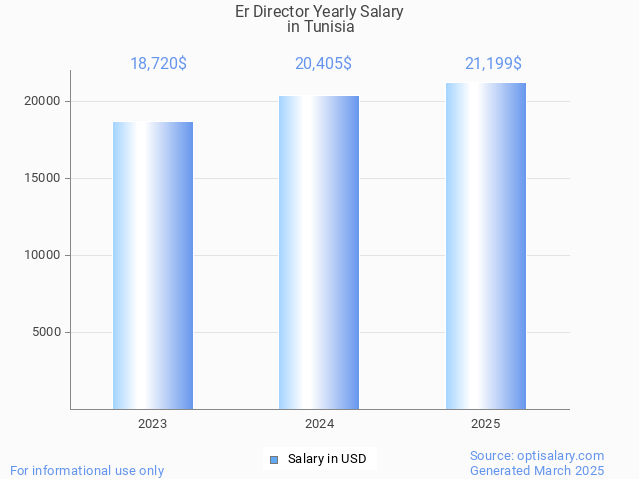 er director salary in tunisia 2025 er director salary in tunisia 2025